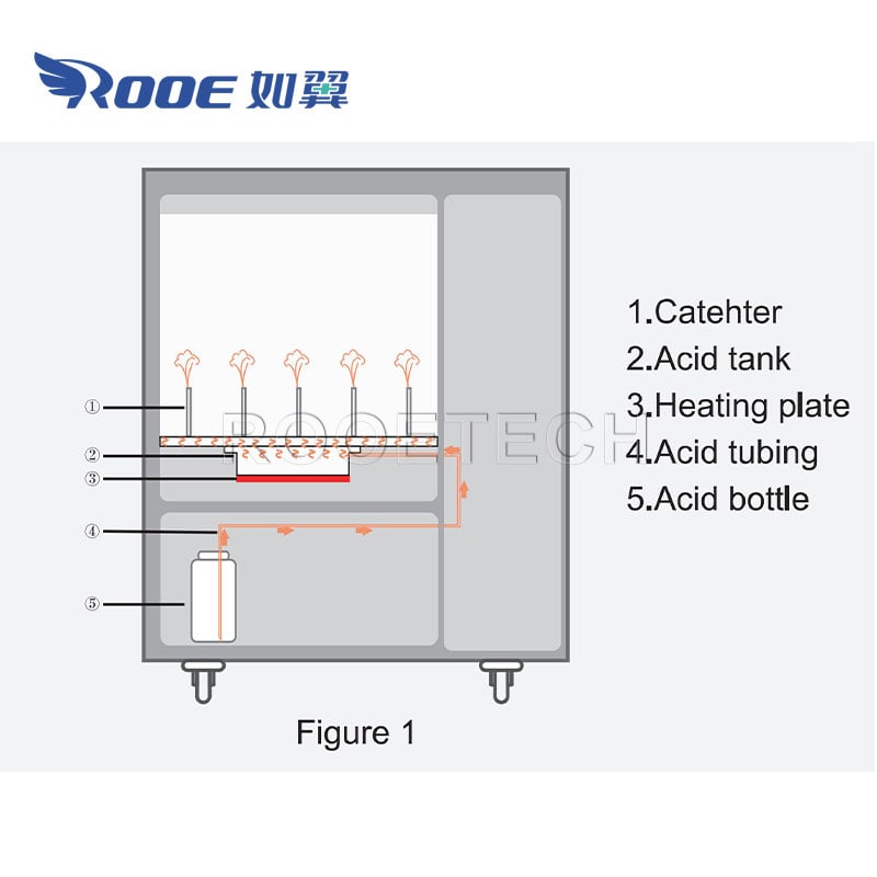 Acid Countercurrent Acid Steam Water Spray Cleaning Machine