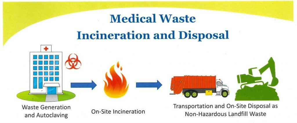 hospital medical waste incinerator,waste incineration,medical waste incinerator equipment,high temperature incineration,medical incinerator